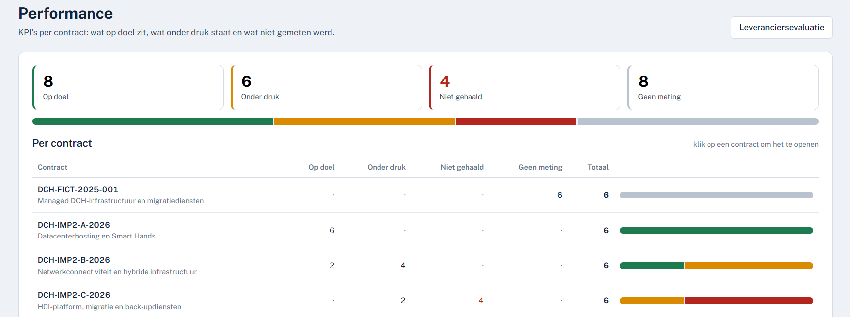 Performance-module met KPI-statussen per contract