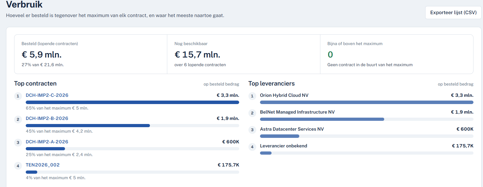 Verbruiksmodule met bestedingen en resterend budget per contract en leverancier